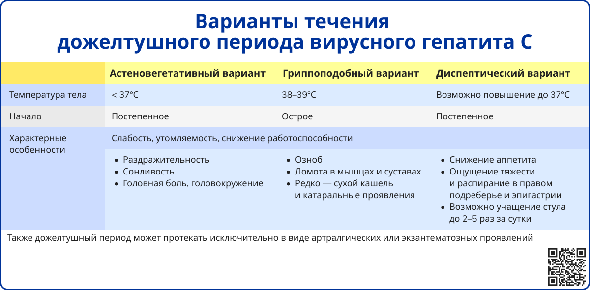 Варианты течения дожелтушного периода вирусного гепатита С